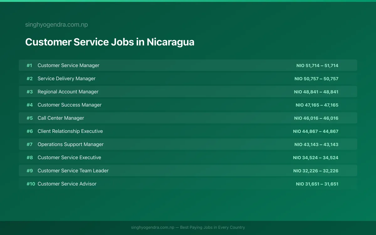 Highest Paying Jobs in Customer Service in Nicaragua 2026 Highest Paying Jobs in Customer Service in Nicaragua 2026 | SalaryPedia by Singh Yogendra