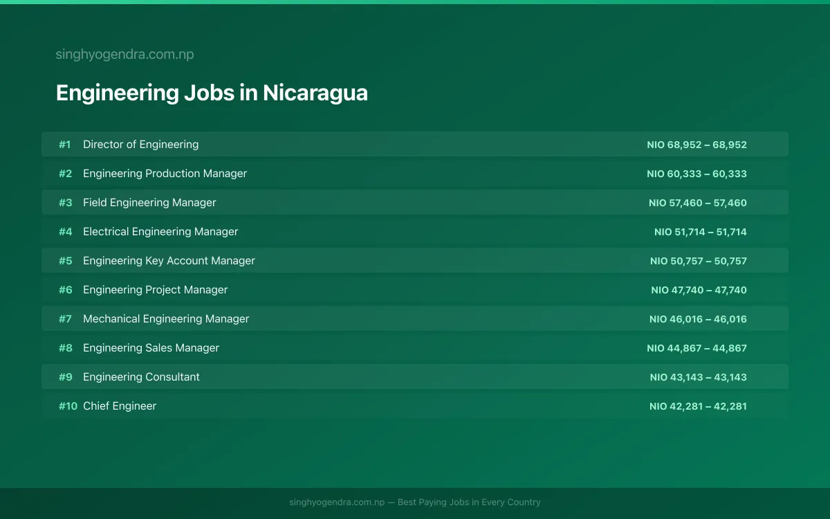 Highest Paying Jobs in Engineering in Nicaragua 2026 Highest Paying Jobs in Engineering in Nicaragua 2026 | SalaryPedia by Singh Yogendra