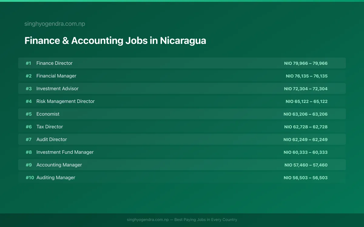 Highest Paying Jobs in Finance & Accounting in Nicaragua 2026 Highest Paying Jobs in Finance & Accounting in Nicaragua 2026 | SalaryPedia by Singh Yogendra