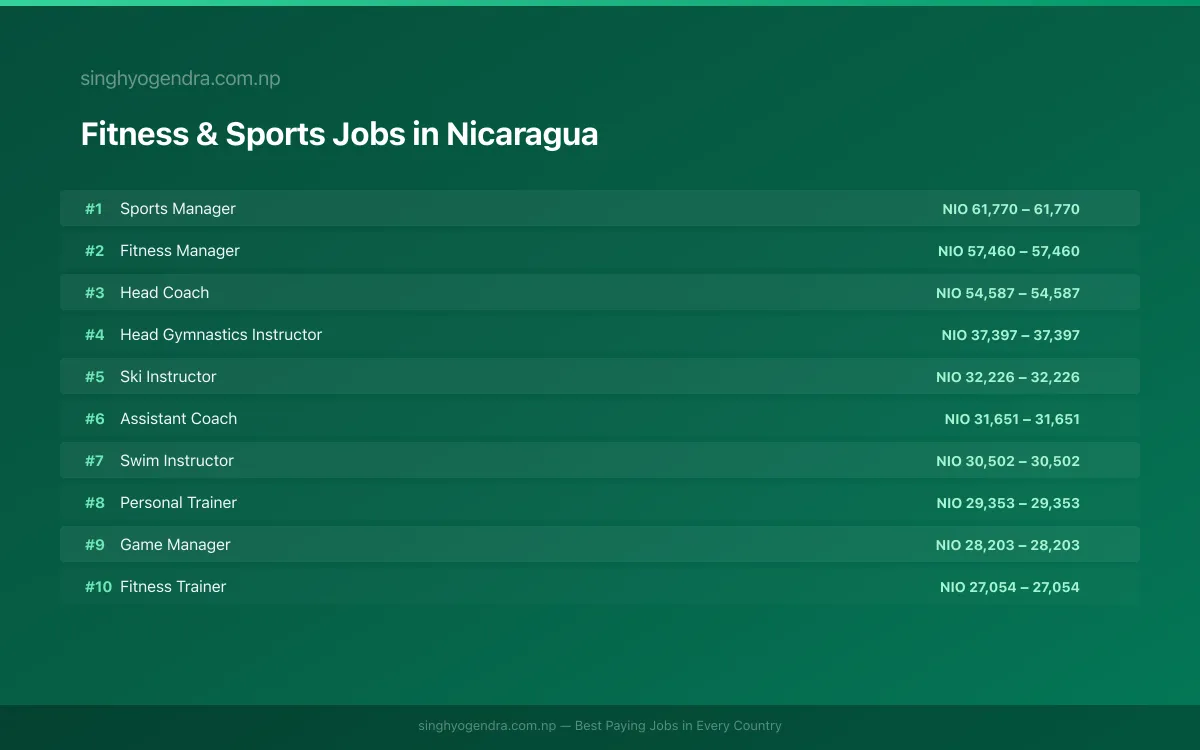 Highest Paying Jobs in Fitness & Sports in Nicaragua 2026 Highest Paying Jobs in Fitness & Sports in Nicaragua 2026 | SalaryPedia by Singh Yogendra