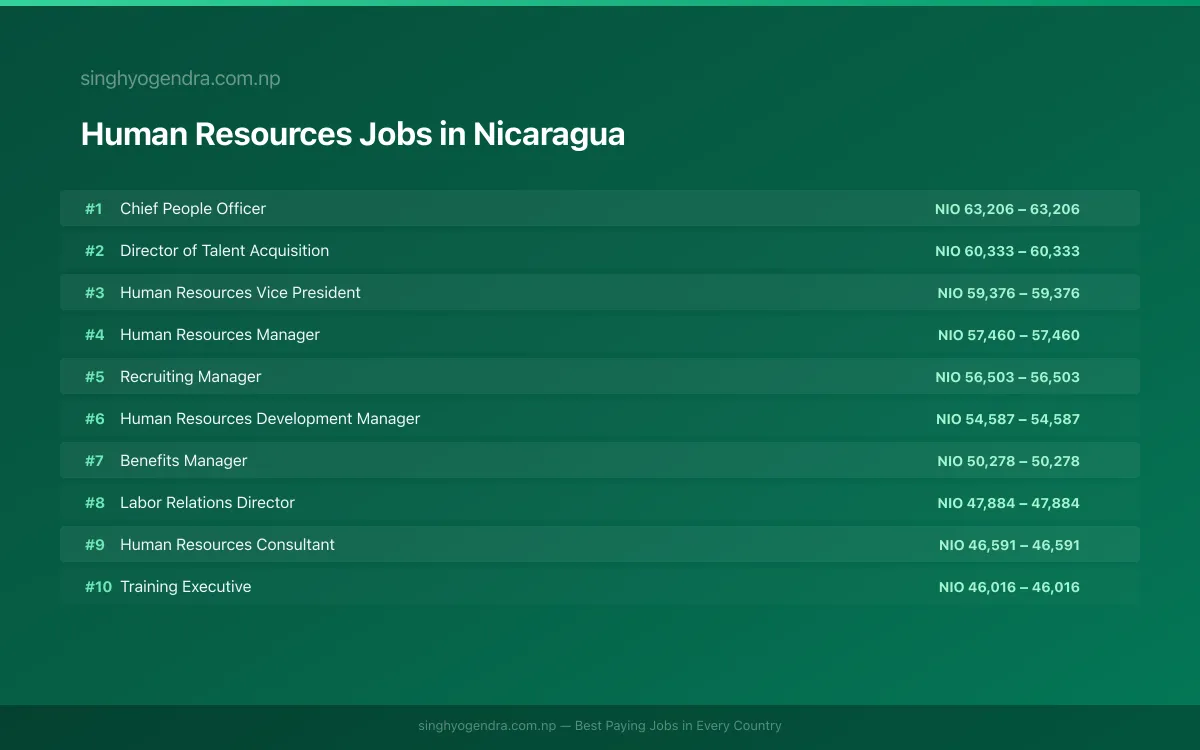Highest Paying Jobs in Human Resources in Nicaragua 2026 Highest Paying Jobs in Human Resources in Nicaragua 2026 | SalaryPedia by Singh Yogendra