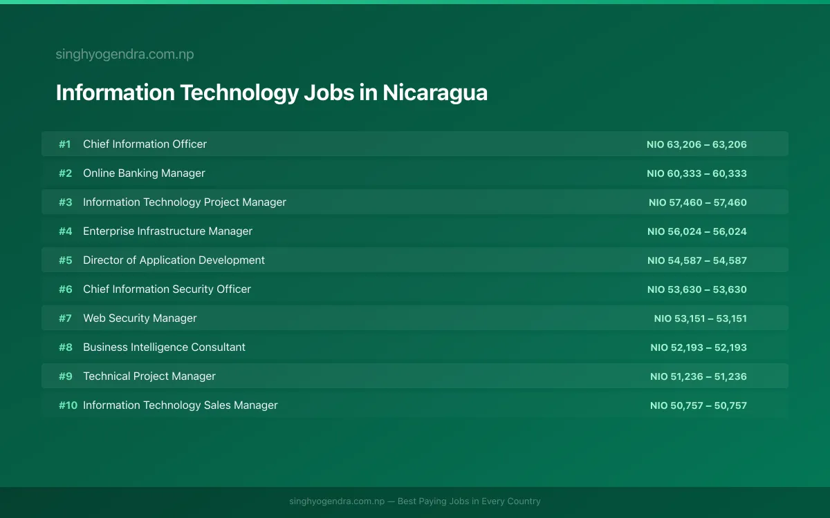 Highest Paying Jobs in Information Technology in Nicaragua 2026 Highest Paying Jobs in Information Technology in Nicaragua 2026 | SalaryPedia by Singh Yogendra