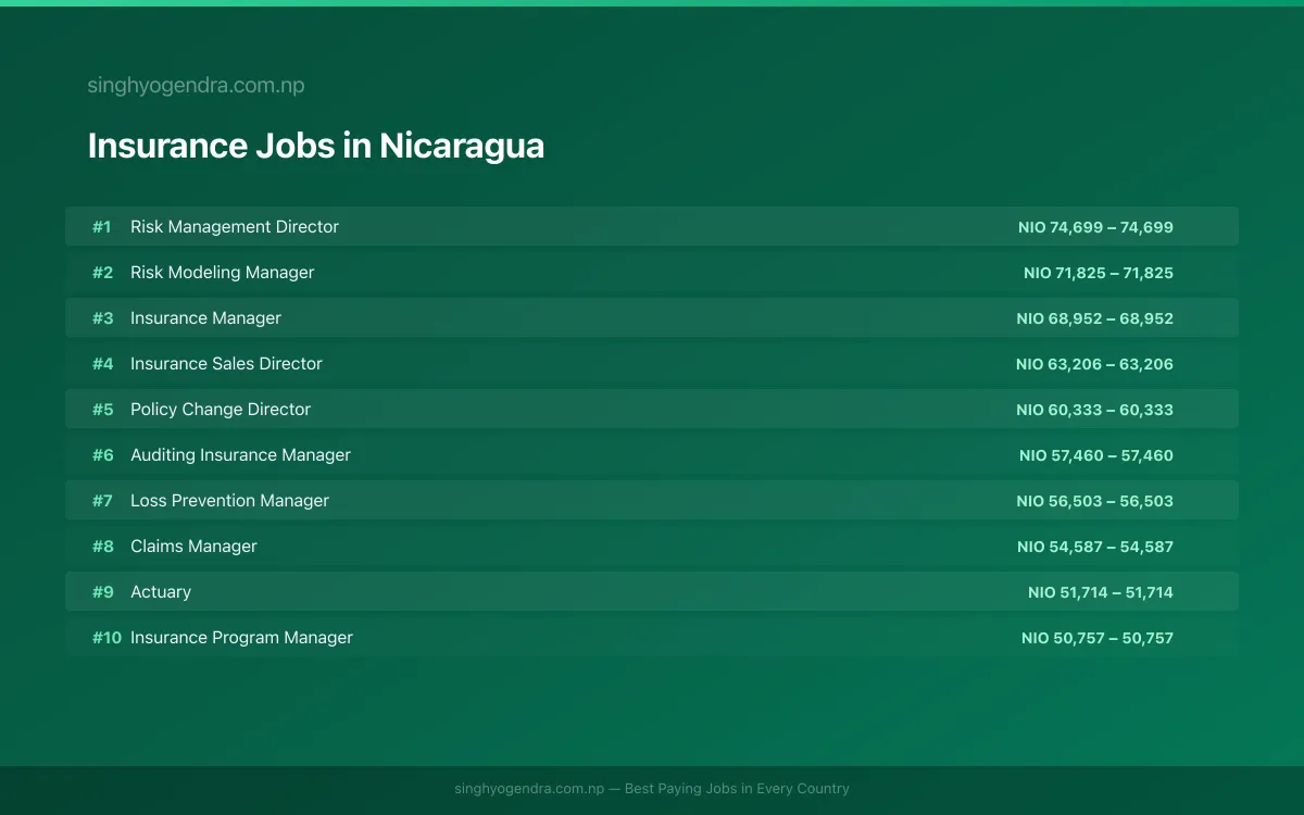 Highest Paying Jobs in Insurance in Nicaragua 2026 Highest Paying Jobs in Insurance in Nicaragua 2026 | SalaryPedia by Singh Yogendra