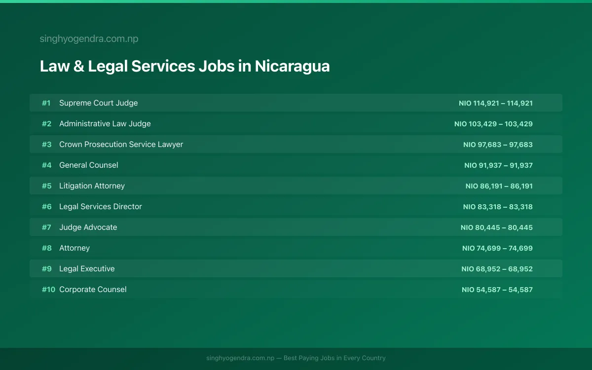 Highest Paying Jobs in Law & Legal Services in Nicaragua 2026 Highest Paying Jobs in Law & Legal Services in Nicaragua 2026 | SalaryPedia by Singh Yogendra