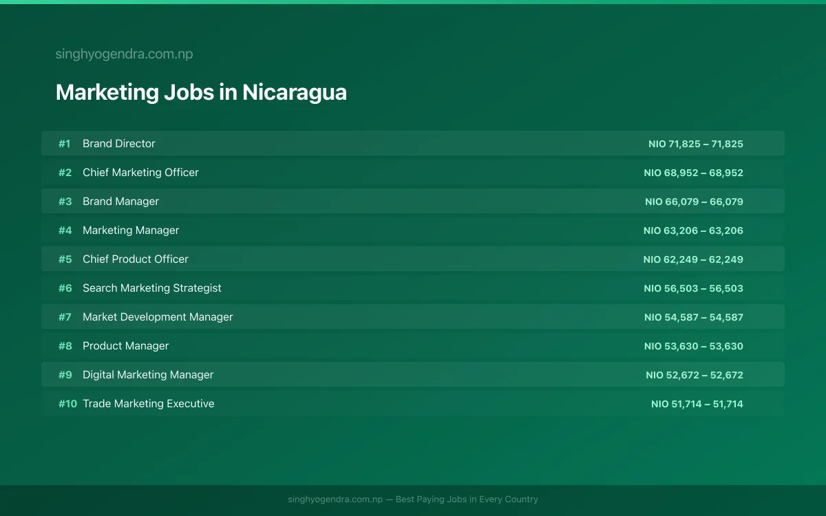 Highest Paying Jobs in Marketing in Nicaragua 2026 Highest Paying Jobs in Marketing in Nicaragua 2026 | SalaryPedia by Singh Yogendra