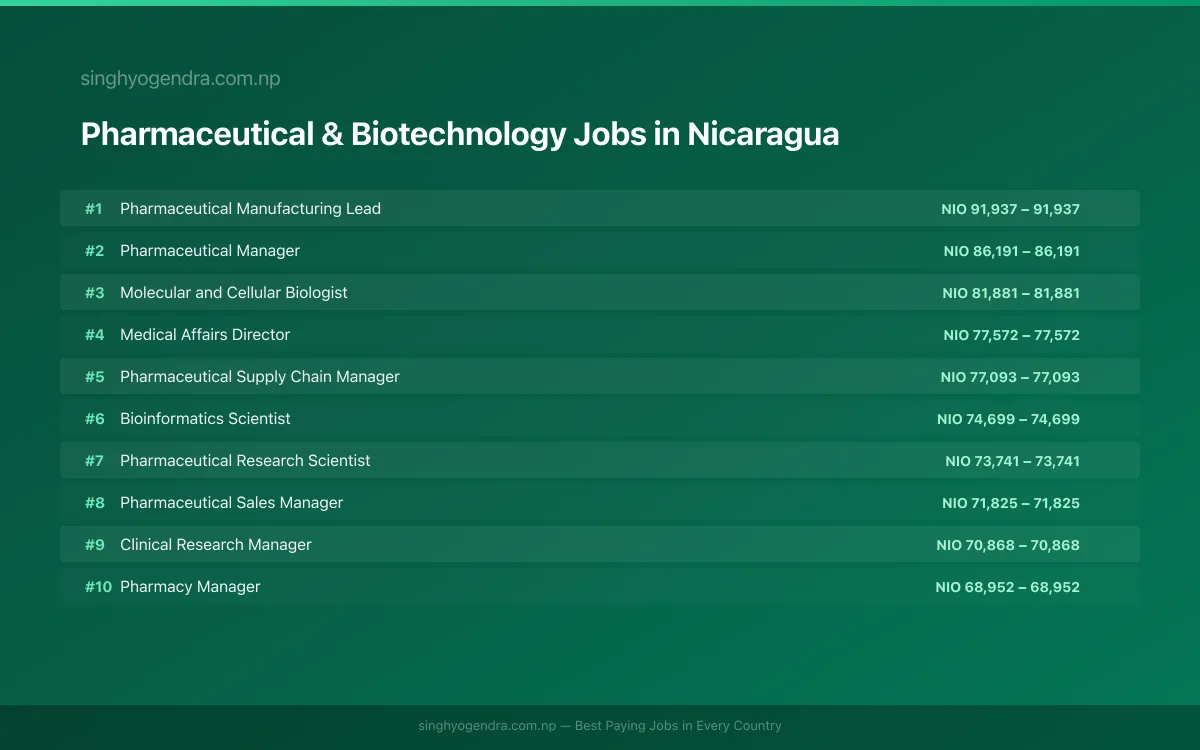 Highest Paying Jobs in Pharmaceutical & Biotechnology in Nicaragua 2026 Highest Paying Jobs in Pharmaceutical & Biotechnology in Nicaragua 2026 | SalaryPedia by Singh Yogendra