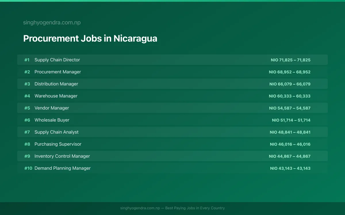 Highest Paying Jobs in Procurement in Nicaragua 2026 Highest Paying Jobs in Procurement in Nicaragua 2026 | SalaryPedia by Singh Yogendra
