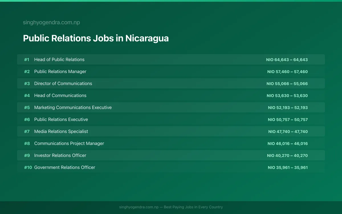 Highest Paying Jobs in Public Relations in Nicaragua 2026 Highest Paying Jobs in Public Relations in Nicaragua 2026 | SalaryPedia by Singh Yogendra
