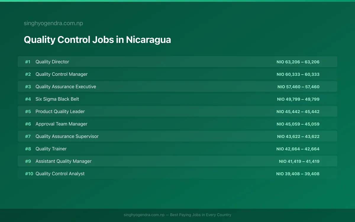 Highest Paying Jobs in Quality Control in Nicaragua 2026 Highest Paying Jobs in Quality Control in Nicaragua 2026 | SalaryPedia by Singh Yogendra