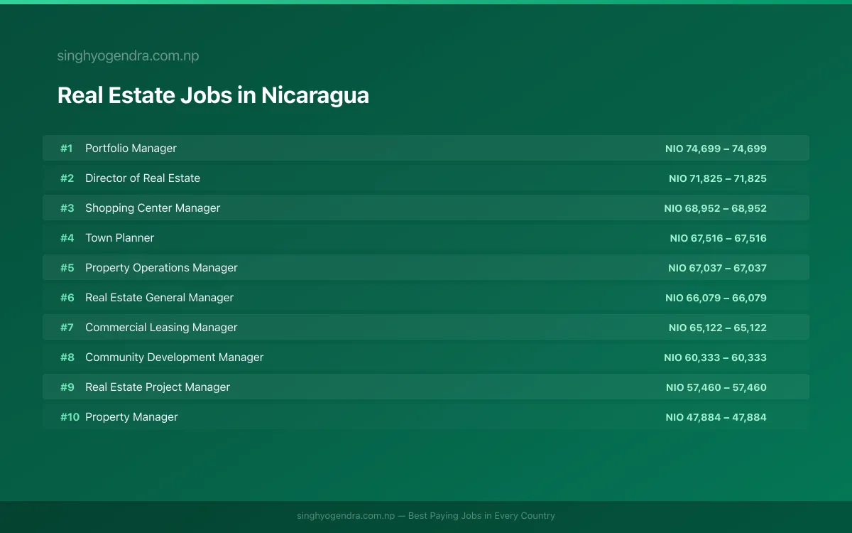 Highest Paying Jobs in Real Estate in Nicaragua 2026 Highest Paying Jobs in Real Estate in Nicaragua 2026 | SalaryPedia by Singh Yogendra