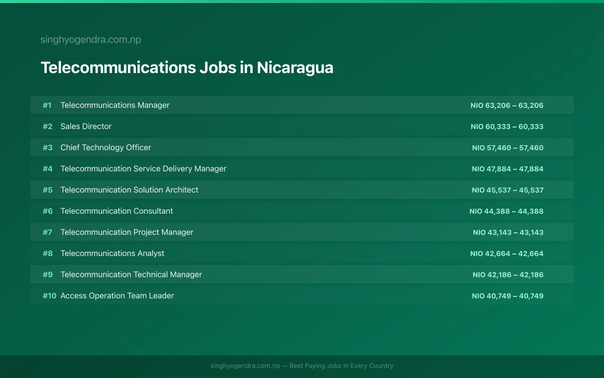 Highest Paying Jobs in Telecommunications in Nicaragua 2026 Highest Paying Jobs in Telecommunications in Nicaragua 2026 | SalaryPedia by Singh Yogendra