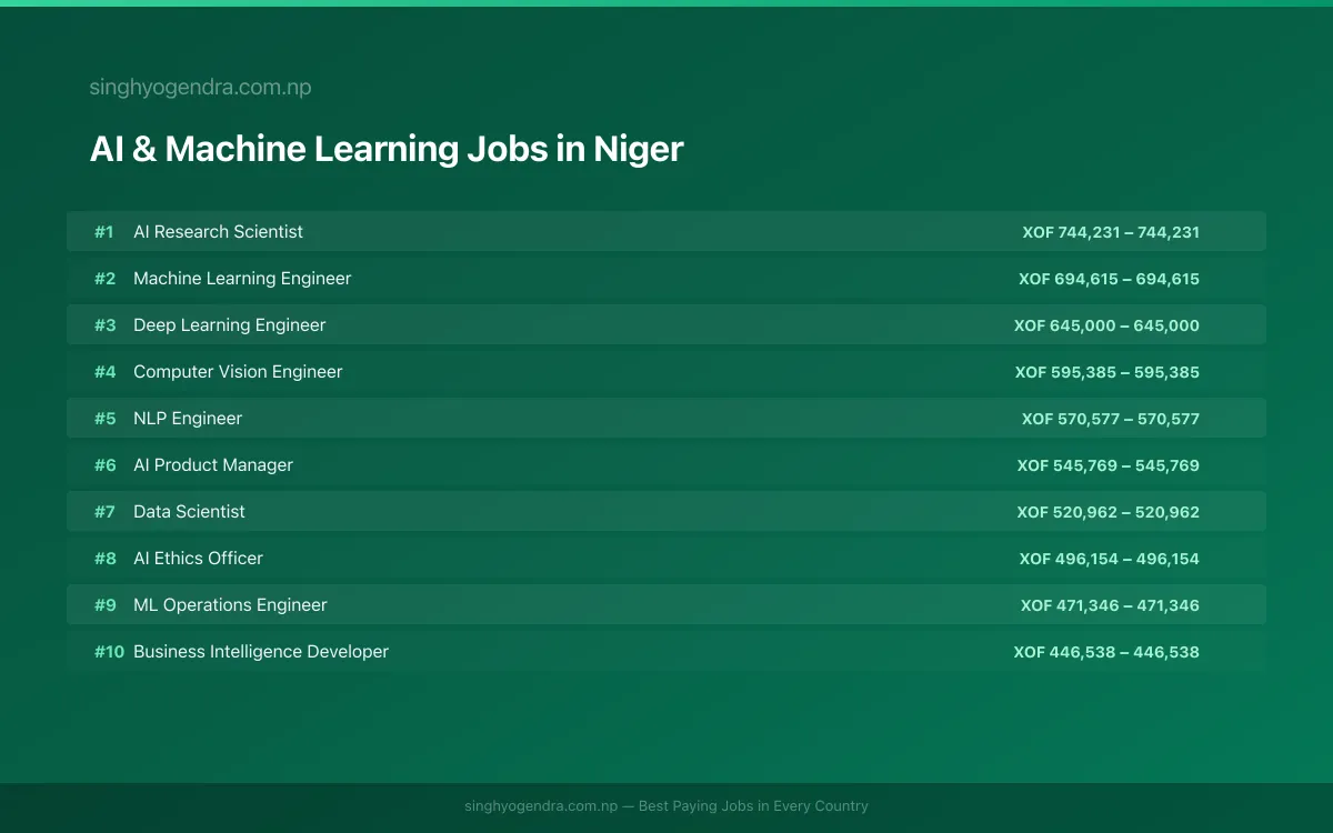 Highest Paying Jobs in AI & Machine Learning in Niger 2026 Highest Paying Jobs in AI & Machine Learning in Niger 2026 | SalaryPedia by Singh Yogendra