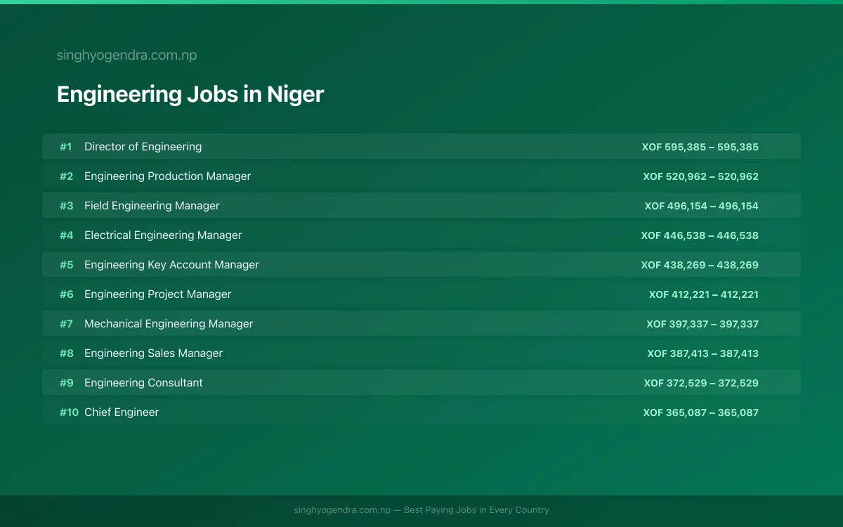 Highest Paying Jobs in Engineering in Niger 2026 Highest Paying Jobs in Engineering in Niger 2026 | SalaryPedia by Singh Yogendra