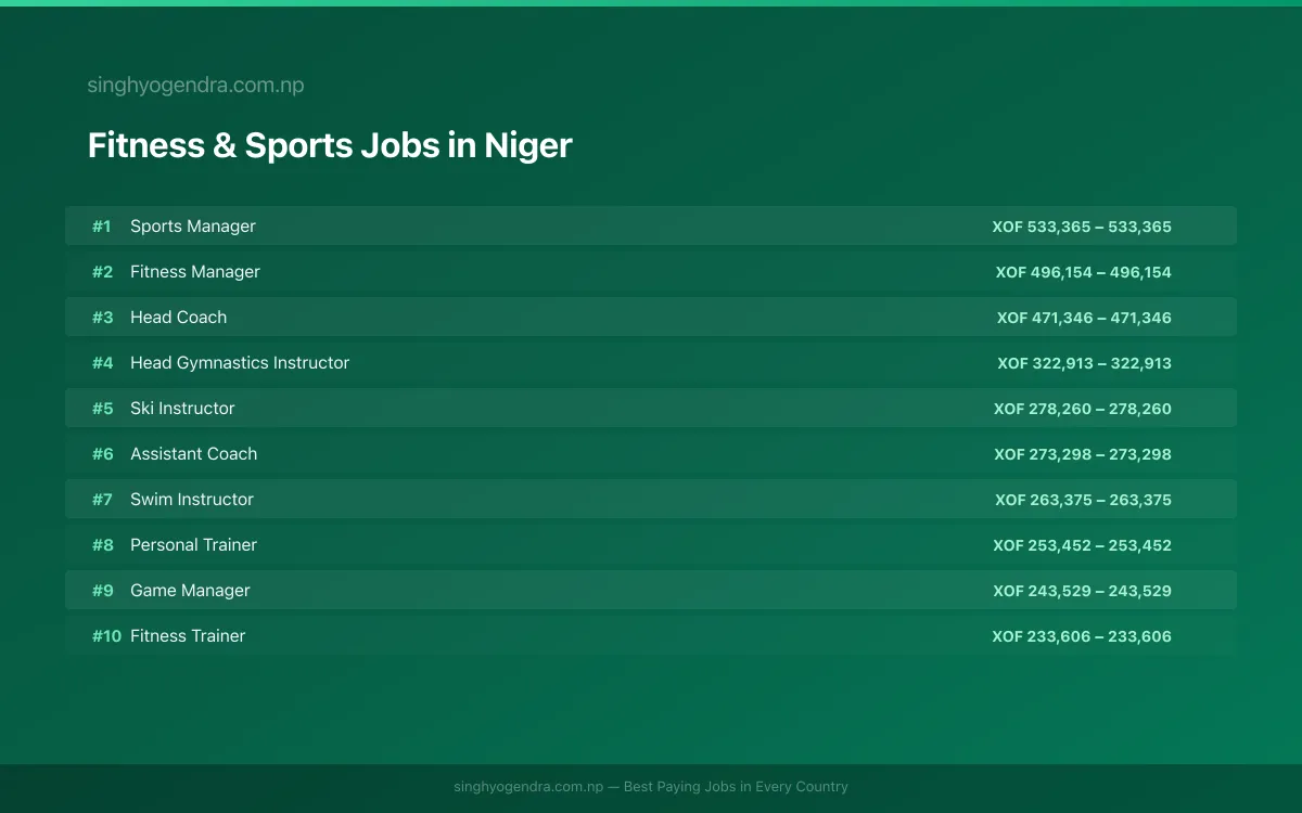 Highest Paying Jobs in Fitness & Sports in Niger 2026 Highest Paying Jobs in Fitness & Sports in Niger 2026 | SalaryPedia by Singh Yogendra