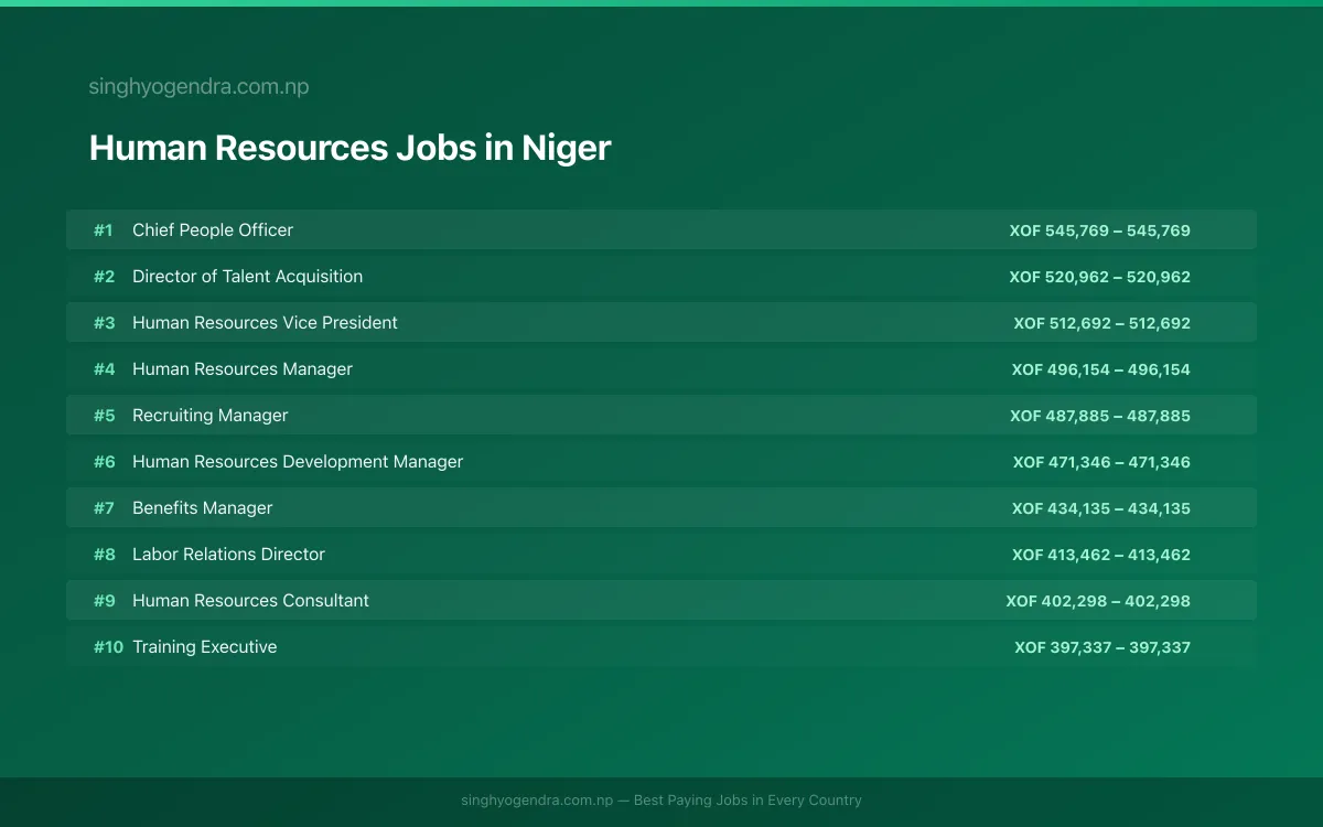 Highest Paying Jobs in Human Resources in Niger 2026 Highest Paying Jobs in Human Resources in Niger 2026 | SalaryPedia by Singh Yogendra