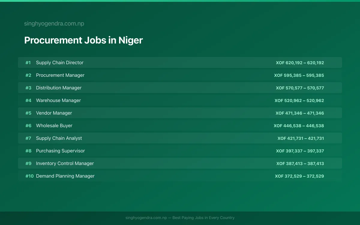 Highest Paying Jobs in Procurement in Niger 2026 Highest Paying Jobs in Procurement in Niger 2026 | SalaryPedia by Singh Yogendra