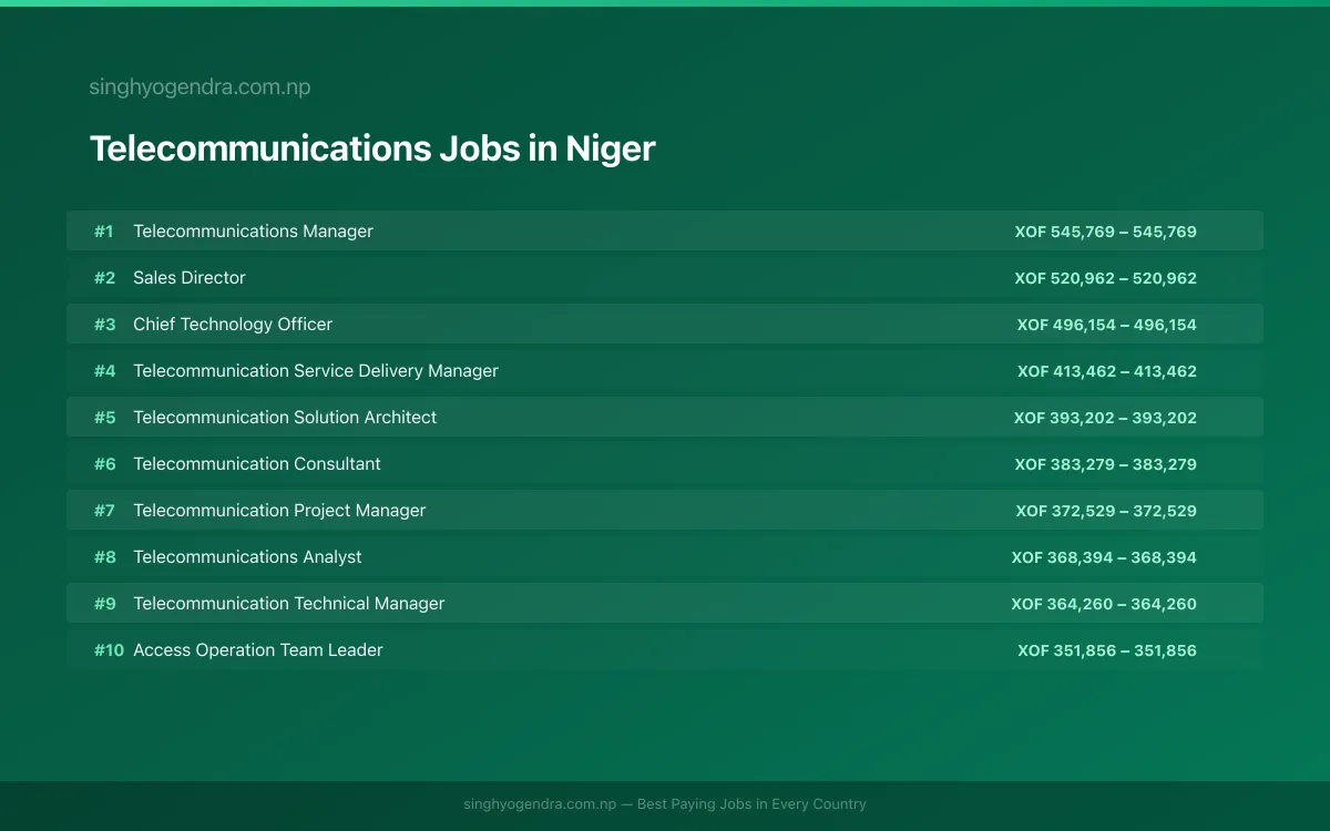 Highest Paying Jobs in Telecommunications in Niger 2026 Highest Paying Jobs in Telecommunications in Niger 2026 | SalaryPedia by Singh Yogendra