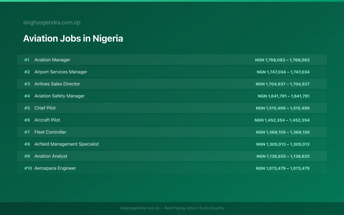 Highest Paying Jobs in Aviation in Nigeria 2026 Highest Paying Jobs in Aviation in Nigeria 2026 | SalaryPedia by Singh Yogendra