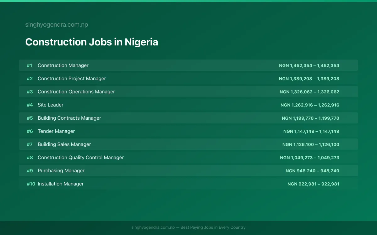 Highest Paying Jobs in Construction in Nigeria 2026 Highest Paying Jobs in Construction in Nigeria 2026 | SalaryPedia by Singh Yogendra