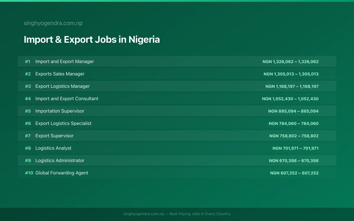 Highest Paying Jobs in Import & Export in Nigeria 2026 Highest Paying Jobs in Import & Export in Nigeria 2026 | SalaryPedia by Singh Yogendra