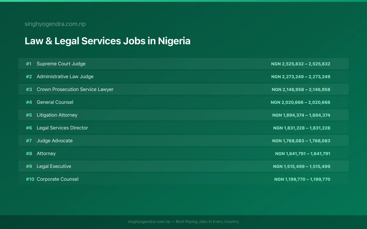 Highest Paying Jobs in Law & Legal Services in Nigeria 2026 Highest Paying Jobs in Law & Legal Services in Nigeria 2026 | SalaryPedia by Singh Yogendra