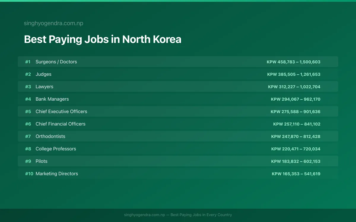 Salary data for Hamhung, North Korea Best paying jobs in Hamhung, North Korea | SalaryPedia by Singh Yogendra