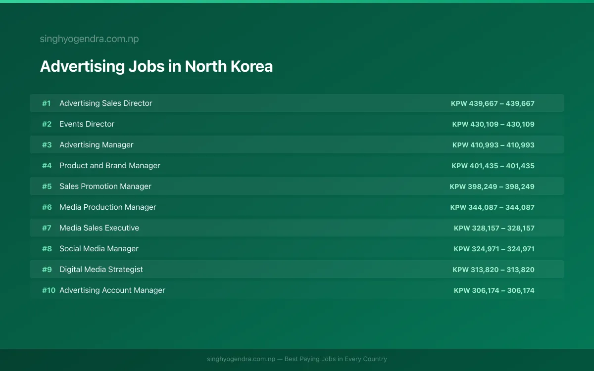 Highest Paying Jobs in Advertising in North Korea 2026 | SalaryPedia by Singh Yogendra