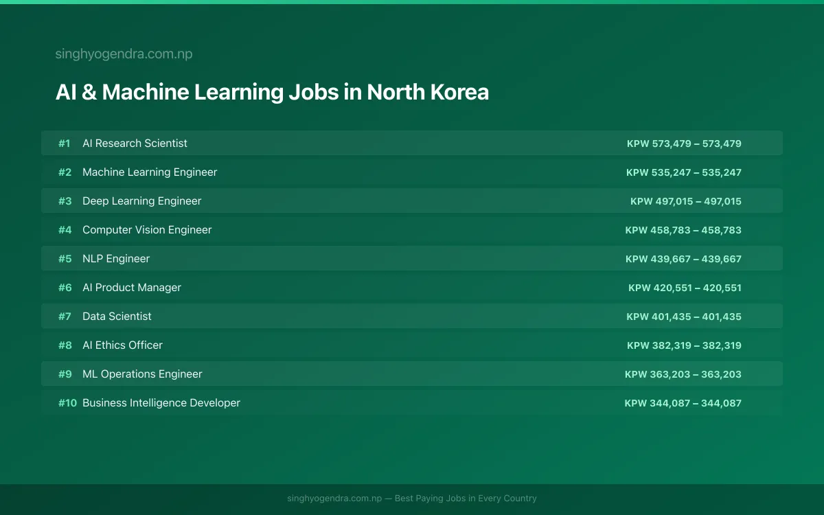 Highest Paying Jobs in AI & Machine Learning in North Korea 2026 | SalaryPedia by Singh Yogendra