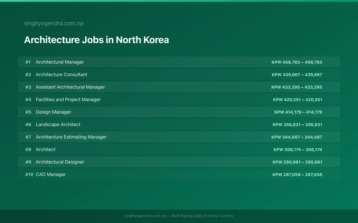 Highest Paying Jobs in Architecture in North Korea 2026 | SalaryPedia by Singh Yogendra