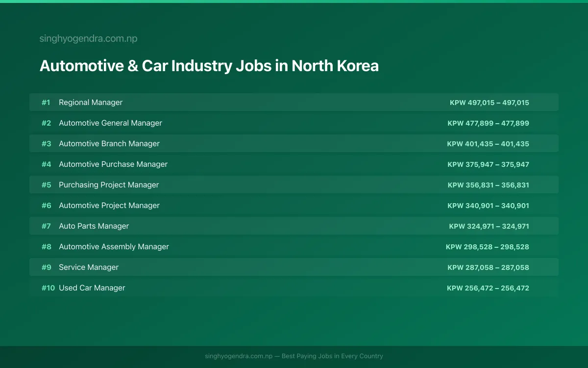 Highest Paying Jobs in Automotive & Car Industry in North Korea 2026 | SalaryPedia by Singh Yogendra