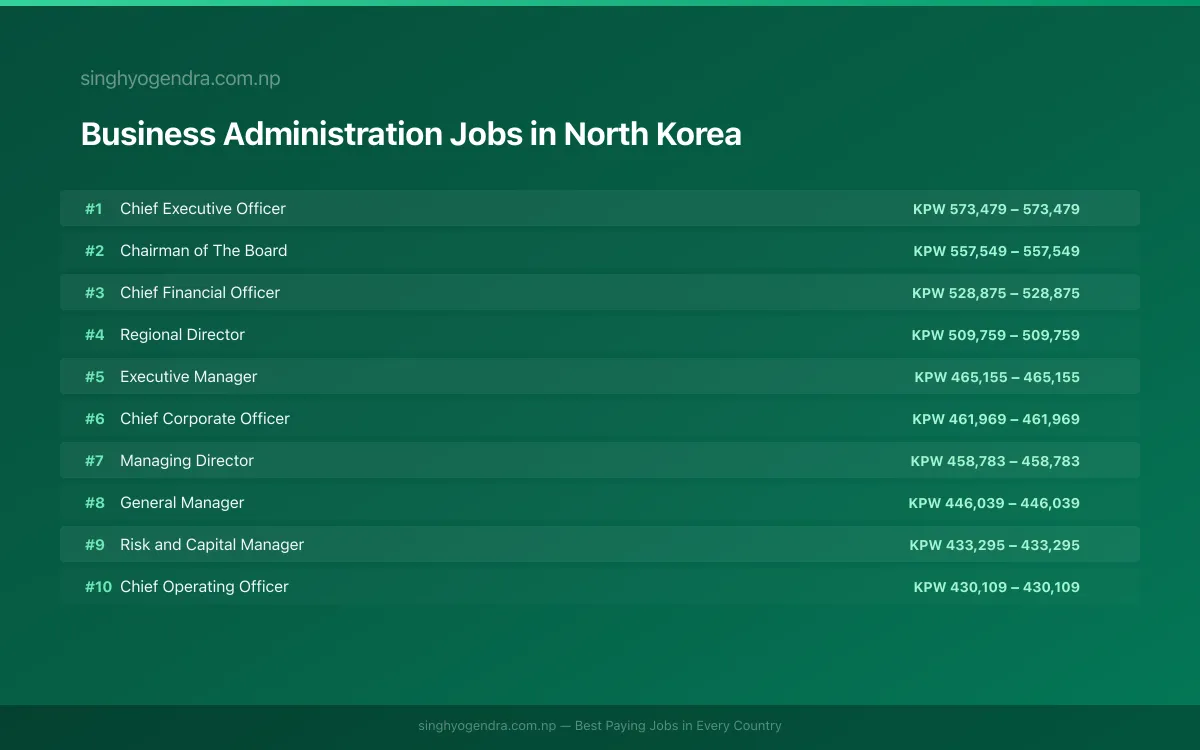 Highest Paying Jobs in Business Administration in North Korea 2026 | SalaryPedia by Singh Yogendra