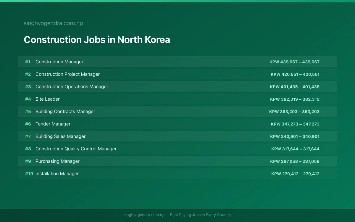 Highest Paying Jobs in Construction in North Korea 2026 | SalaryPedia by Singh Yogendra
