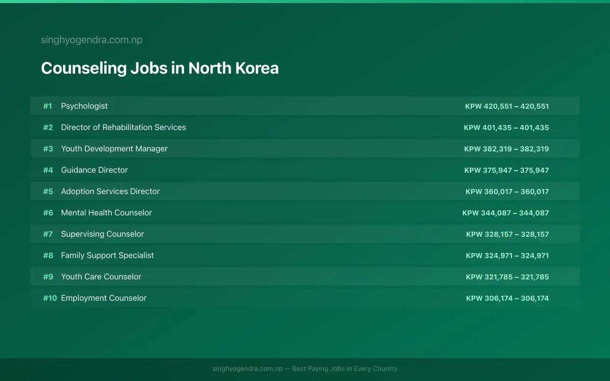 Highest Paying Jobs in Counseling in North Korea 2026 | SalaryPedia by Singh Yogendra