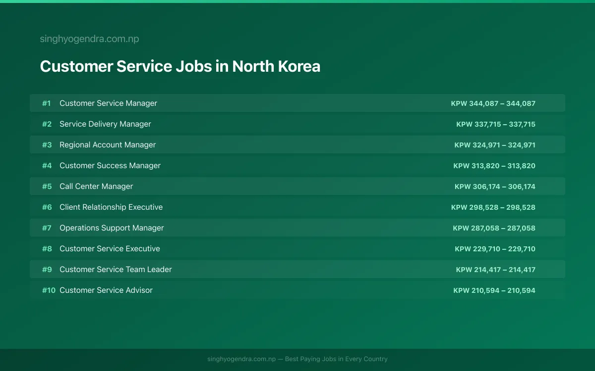 Highest Paying Jobs in Customer Service in North Korea 2026 | SalaryPedia by Singh Yogendra