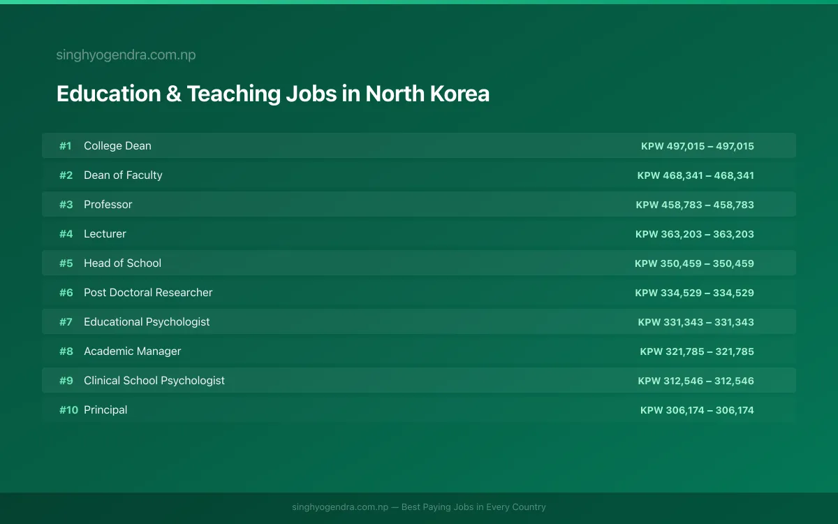 Highest Paying Jobs in Education & Teaching in North Korea 2026 | SalaryPedia by Singh Yogendra