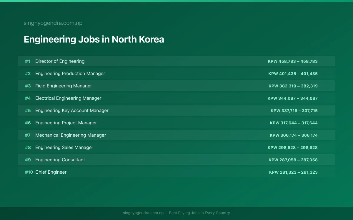 Highest Paying Jobs in Engineering in North Korea 2026 | SalaryPedia by Singh Yogendra