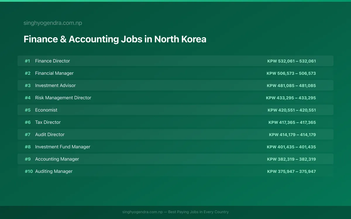 Highest Paying Jobs in Finance & Accounting in North Korea 2026 | SalaryPedia by Singh Yogendra