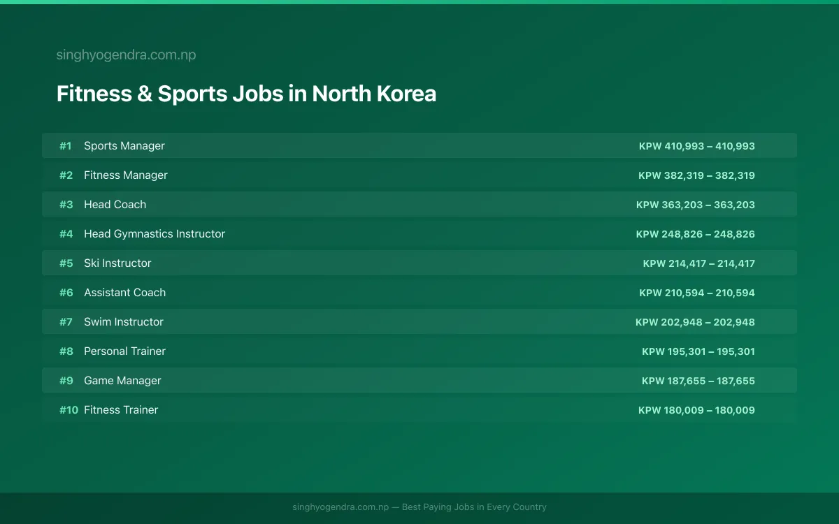 Highest Paying Jobs in Fitness & Sports in North Korea 2026 | SalaryPedia by Singh Yogendra