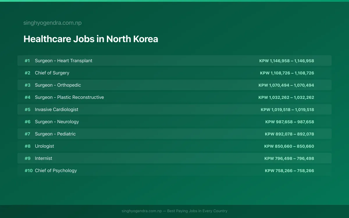 Highest Paying Jobs in Healthcare in North Korea 2026 | SalaryPedia by Singh Yogendra