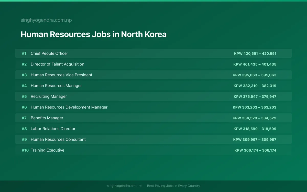 Highest Paying Jobs in Human Resources in North Korea 2026 | SalaryPedia by Singh Yogendra