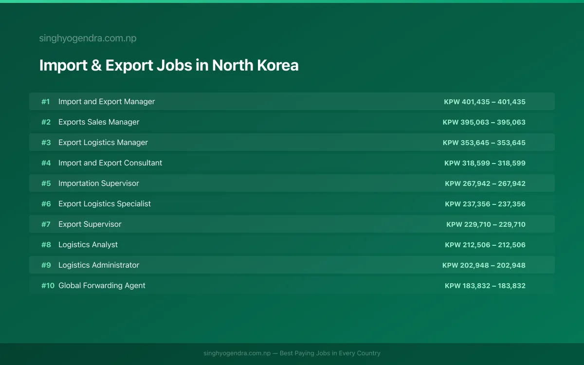Highest Paying Jobs in Import & Export in North Korea 2026 | SalaryPedia by Singh Yogendra