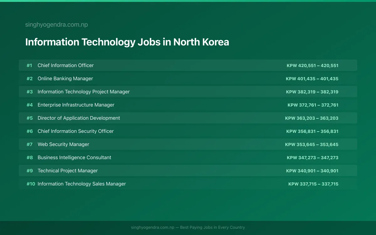 Highest Paying Jobs in Information Technology in North Korea 2026 | SalaryPedia by Singh Yogendra