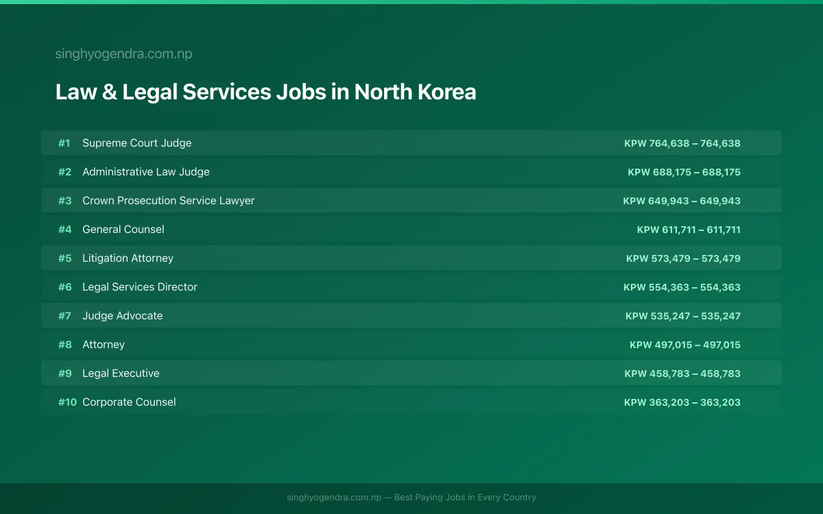 Highest Paying Jobs in Law & Legal Services in North Korea 2026 | SalaryPedia by Singh Yogendra