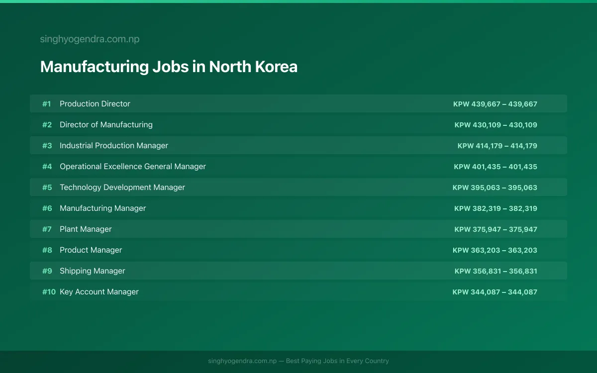 Highest Paying Jobs in Manufacturing in North Korea 2026 | SalaryPedia by Singh Yogendra