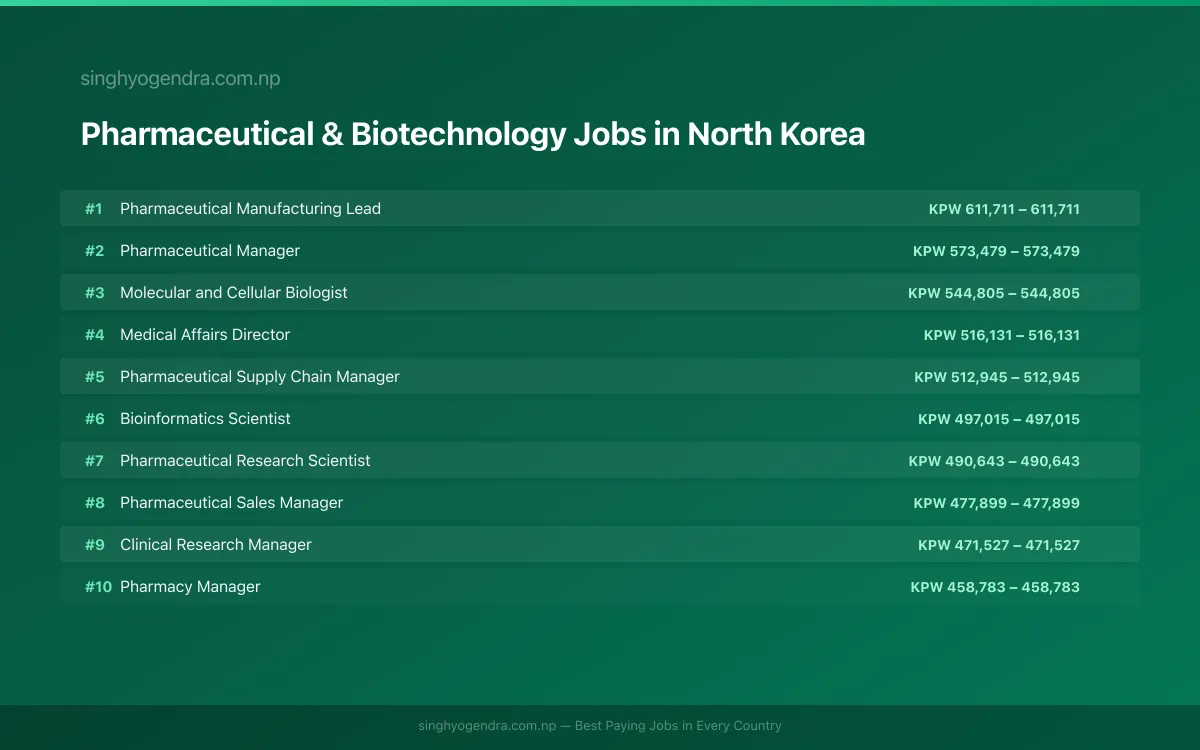 Highest Paying Jobs in Pharmaceutical & Biotechnology in North Korea 2026 | SalaryPedia by Singh Yogendra