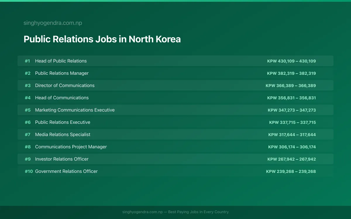 Highest Paying Jobs in Public Relations in North Korea 2026 | SalaryPedia by Singh Yogendra