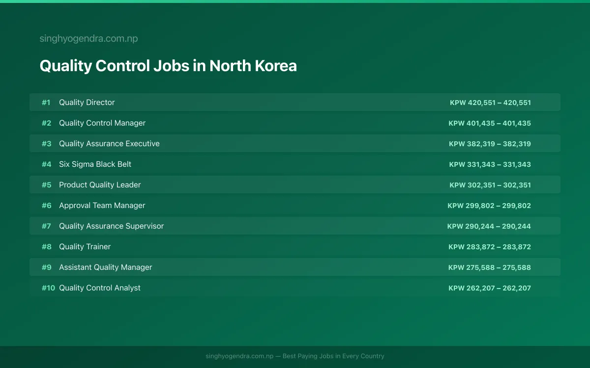 Highest Paying Jobs in Quality Control in North Korea 2026 | SalaryPedia by Singh Yogendra