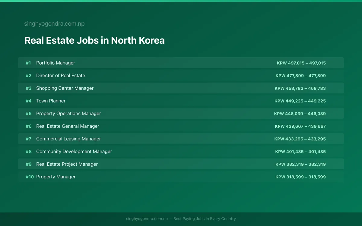 Highest Paying Jobs in Real Estate in North Korea 2026 | SalaryPedia by Singh Yogendra