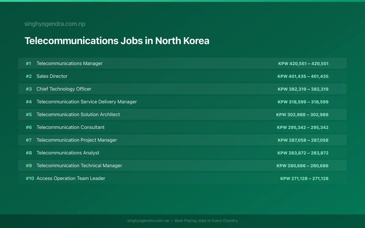 Highest Paying Jobs in Telecommunications in North Korea 2026 | SalaryPedia by Singh Yogendra