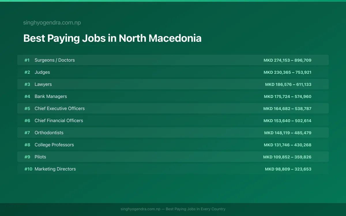 Salary data for Ohrid, North Macedonia Best paying jobs in Ohrid, North Macedonia | SalaryPedia by Singh Yogendra